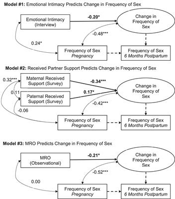 A Close and Supportive Interparental Bond During Pregnancy Predicts Greater Decline in Sexual Activity From Pregnancy to Postpartum: Applying an Evolutionary Perspective